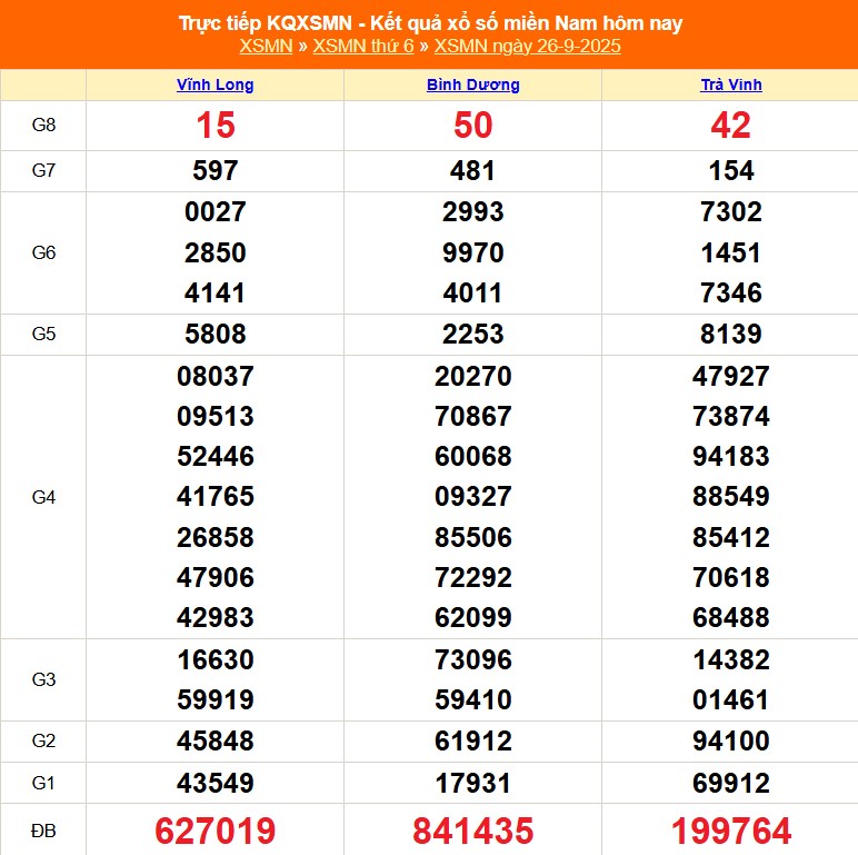 XSMN 27/9 - Kết quả xổ số miền Nam hôm nay 27/9/2025 - Trực tiếp xổ số hôm nay ngày 27 tháng 9 - Ảnh 1.