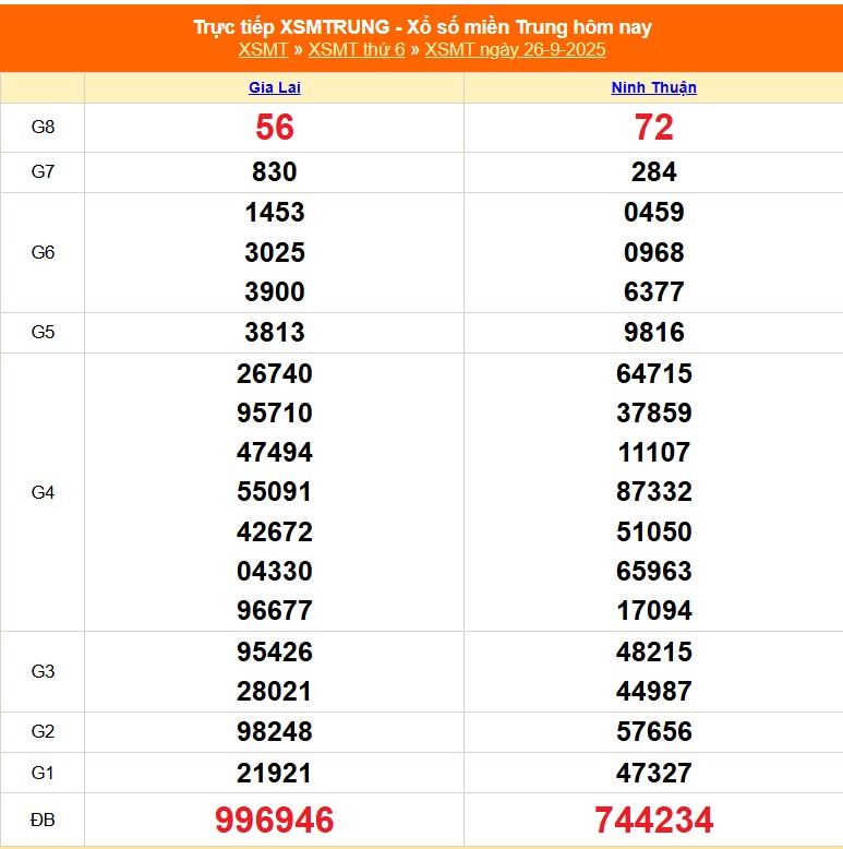 XSMT 27/9 - Kết quả xổ số miền Trung hôm nay 27/9/2025 - Trực tiếp xổ số hôm nay ngày 27 tháng 9 - Ảnh 1.