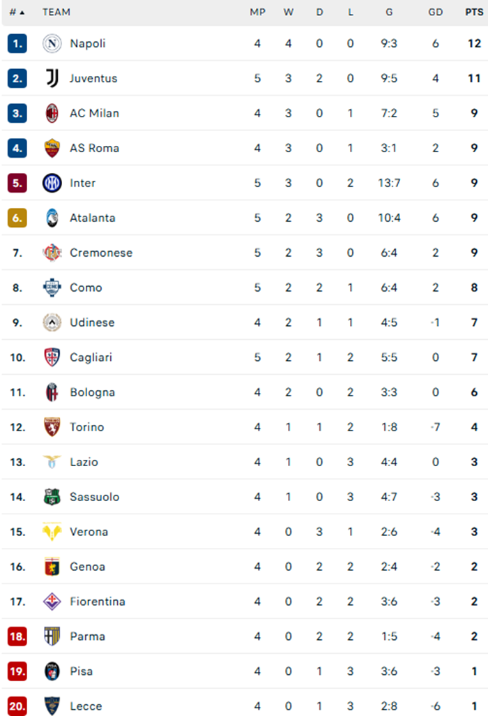 Inter Milan thắng Cagliari, Juventus mất điểm trước Atalanta ở vòng 5 Serie A - Ảnh 3.