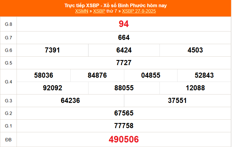 XSBP 4/10 - Kết quả xổ số Bình Phước hôm nay 4/10/2025 - Trực tiếp xổ số hôm nay ngày 4 tháng 10 - Ảnh 1.