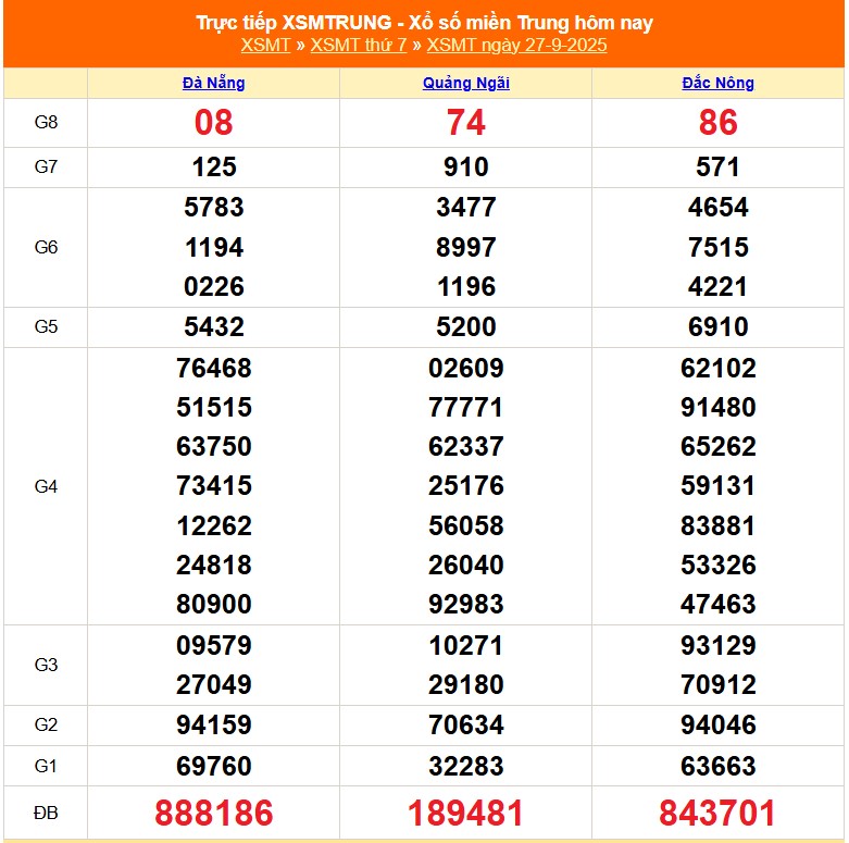 XSMT 28/9 - Kết quả xổ số miền Trung hôm nay 28/9/2025 - Trực tiếp xổ số hôm nay ngày 28 tháng 9 - Ảnh 1.
