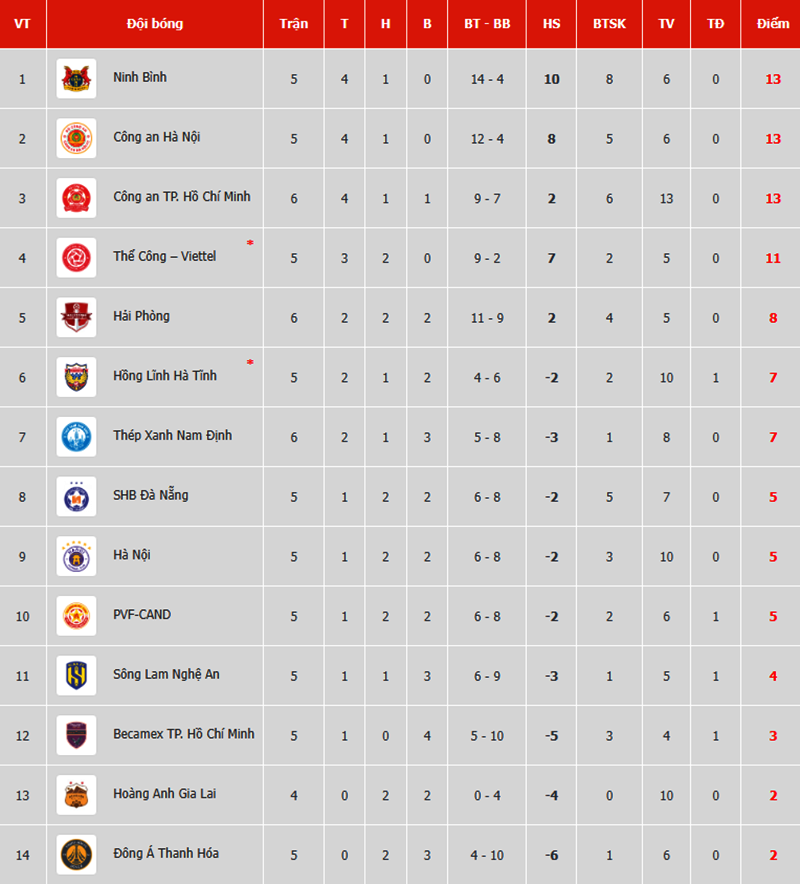 Ngoại binh tỏa sáng, Thể Công Viettel giành trọn 3 điểm trước Hà Tĩnh ở vòng 5 V-League - Ảnh 2.