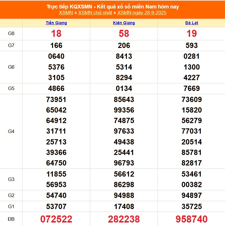 XSMN 29/9 - Kết quả xổ số miền Nam hôm nay 29/9/2025 - Trực tiếp xổ số hôm nay ngày 29 tháng 9 - Ảnh 1.