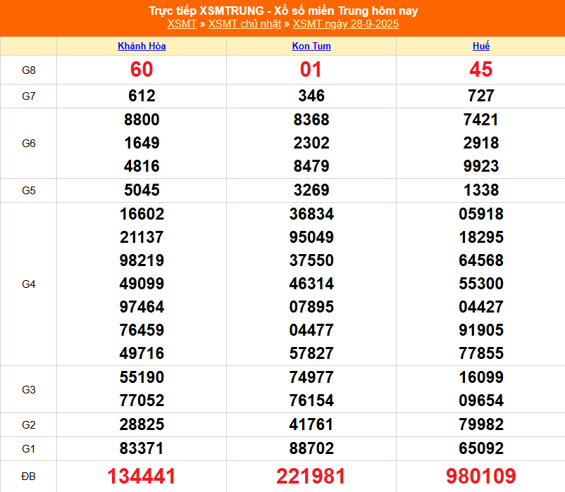 XSMT 28/9 - Kết quả xổ số miền Trung hôm nay 28/9/2025 - Kết quả XSMT Chủ nhật ngày 28 tháng 9 - Ảnh 1.