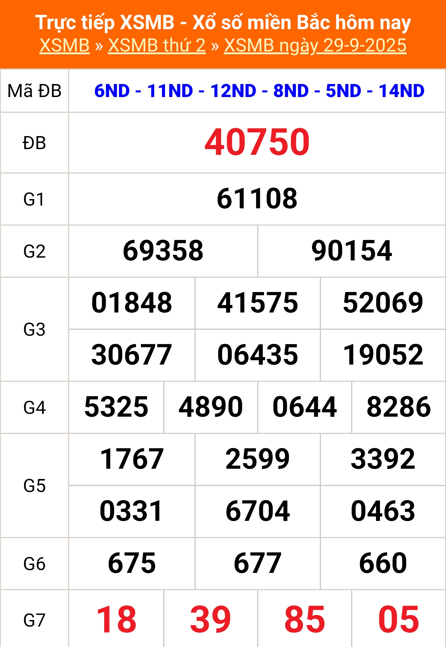 XSMB 29/9 - Kết quả Xổ số miền Bắc hôm nay 29/9/2025 - Kết quả XSMB thứ Hai ngày 29 tháng 9 - Ảnh 1.