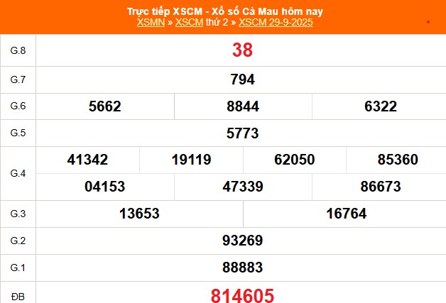 XSCM 29/9 - Kết quả xổ số Cà Mau hôm nay 29/9/2025 - Trực tiếp XSCM ngày 29 tháng 9 - Ảnh 1.
