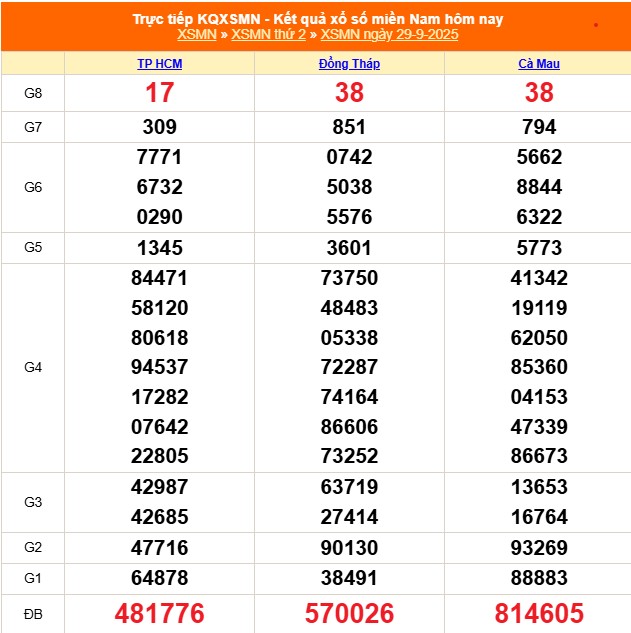 XSMN 30/9 - Kết quả xổ số miền Nam hôm nay 30/9/2025 - Trực tiếp xổ số hôm nay ngày 30 tháng 9 - Ảnh 1.