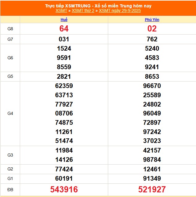 XSMT 29/9 - Kết quả xổ số miền Trung hôm nay 29/9/2025 - Kết quả XSMT thứ Hai ngày 29 tháng 9 - Ảnh 1.