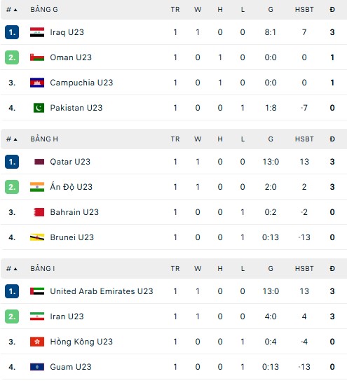Bảng xếp hạng vòng loại U23 châu Á 2026 ngày 3/9 - Ảnh 3. Bảng xếp hạng vòng loại U23 châu Á 2026 ngày 3/9 - Ảnh 3.