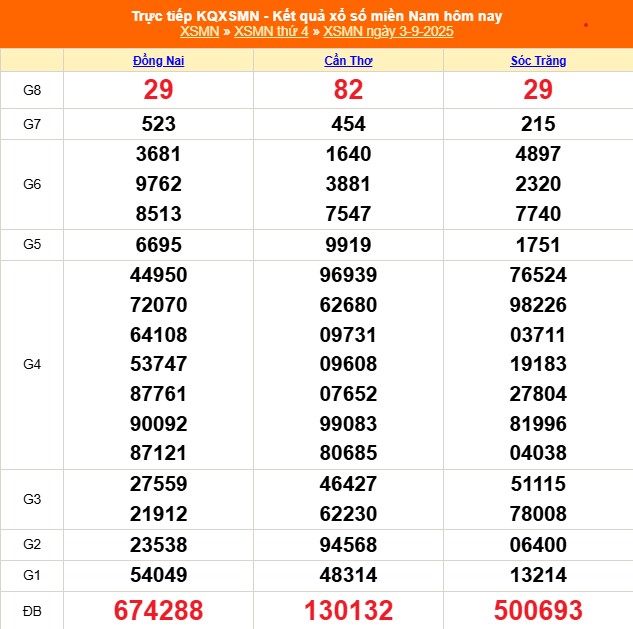 XSMN 4/9 - Kết quả xổ số miền Nam hôm nay 4/9/2025 - Trực tiếp xổ số hôm nay ngày 4 tháng 9 - Ảnh 1.