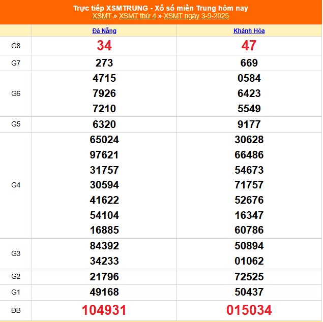 XSMT 3/9 - Kết quả xổ số miền Trung hôm nay 3/9/2025 - Kết quả XSMT thứ Tư ngày 3 tháng 9 - Ảnh 1.