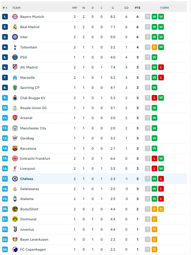 Garnacho góp phần khiến Mourinho nhận thất bại khi tái ngộ Chelsea ở Champions League - Ảnh 4.