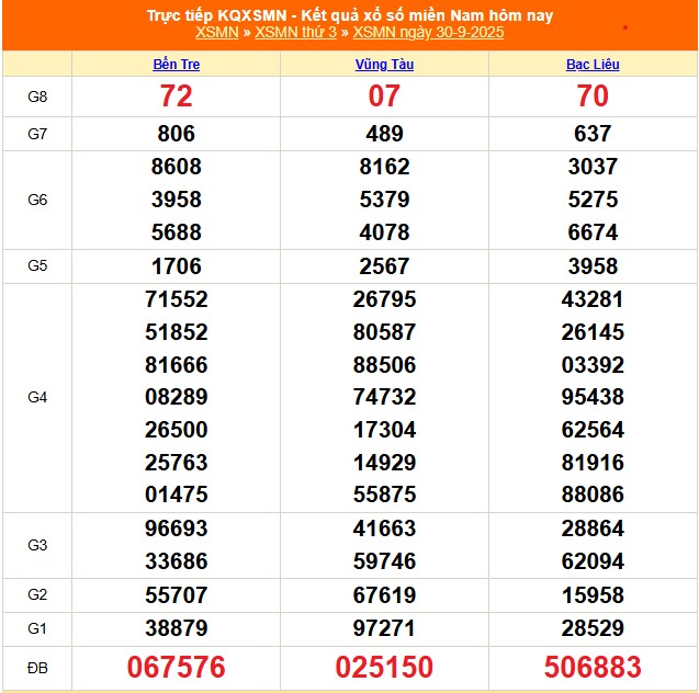XSMN 1/10 - Kết quả xổ số miền Nam hôm nay 1/10/2025 - Trực tiếp xổ số hôm nay ngày 1 tháng 10 - Ảnh 1.