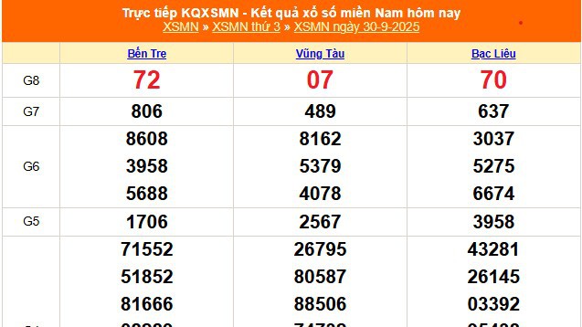 XSMN 30/9 - Kết quả xổ số miền Nam hôm nay 30/9/2025 - Trực tiếp XSMN ngày 30 tháng 9