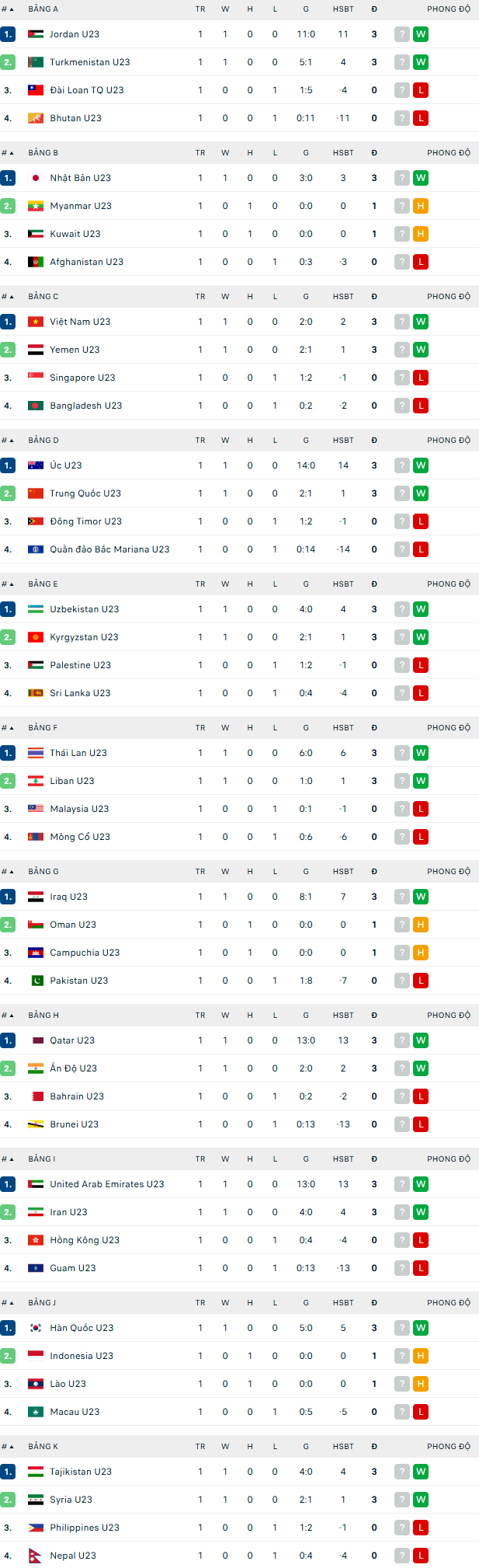 Bảng xếp hạng vòng loại U23 châu Á 2026 ngày 6/9 - Ảnh 1.