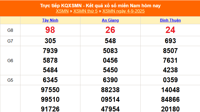 XSMN 4/9 - Kết quả xổ số miền Nam hôm nay 4/9/2025 - Trực tiếp XSMN ngày 4 tháng 9