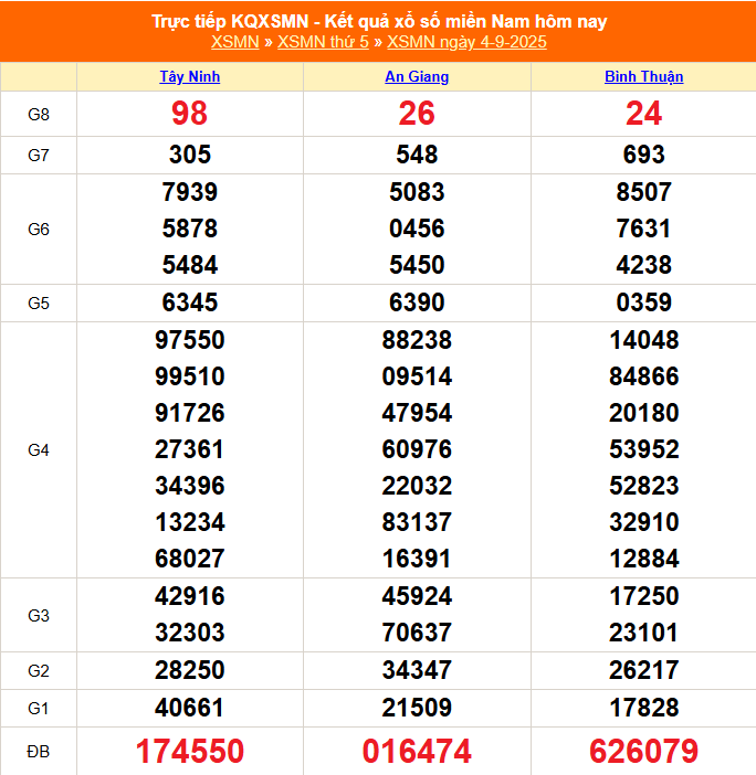 XSMN 5/9 - Kết quả xổ số miền Nam hôm nay 5/9/2025 - Trực tiếp xổ số hôm nay ngày 5 tháng 9 - Ảnh 1. XSMN 5/9 - Kết quả xổ số miền Nam hôm nay 5/9/2025 - Trực tiếp xổ số hôm nay ngày 5 tháng 9 - Ảnh 1.