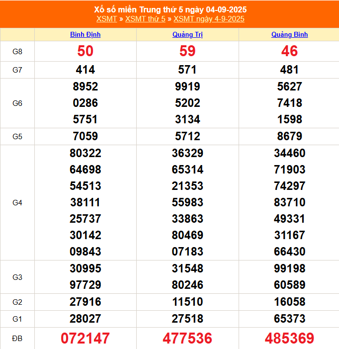 XSMT 5/9 - Kết quả xổ số miền Trung hôm nay 5/9/2025 - Trực tiếp xổ số hôm nay ngày 5 tháng 9 - Ảnh 1.