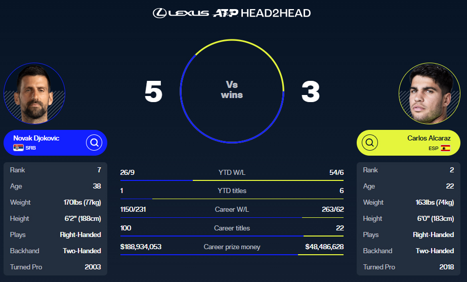 Link xem trực tiếp Djokovic vs Alcaraz 02h00 hôm nay, vòng bán kết US Open 2025 - Ảnh 4.