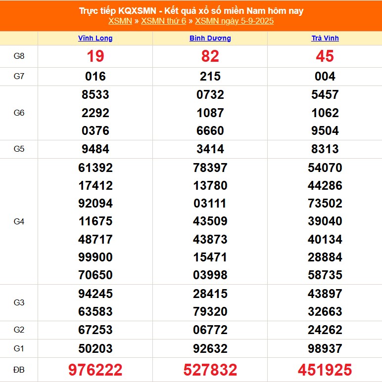 XSMN 6/9 - Kết quả xổ số miền Nam hôm nay 6/9/2025 - Trực tiếp xổ số hôm nay ngày 6 tháng 9 - Ảnh 1.