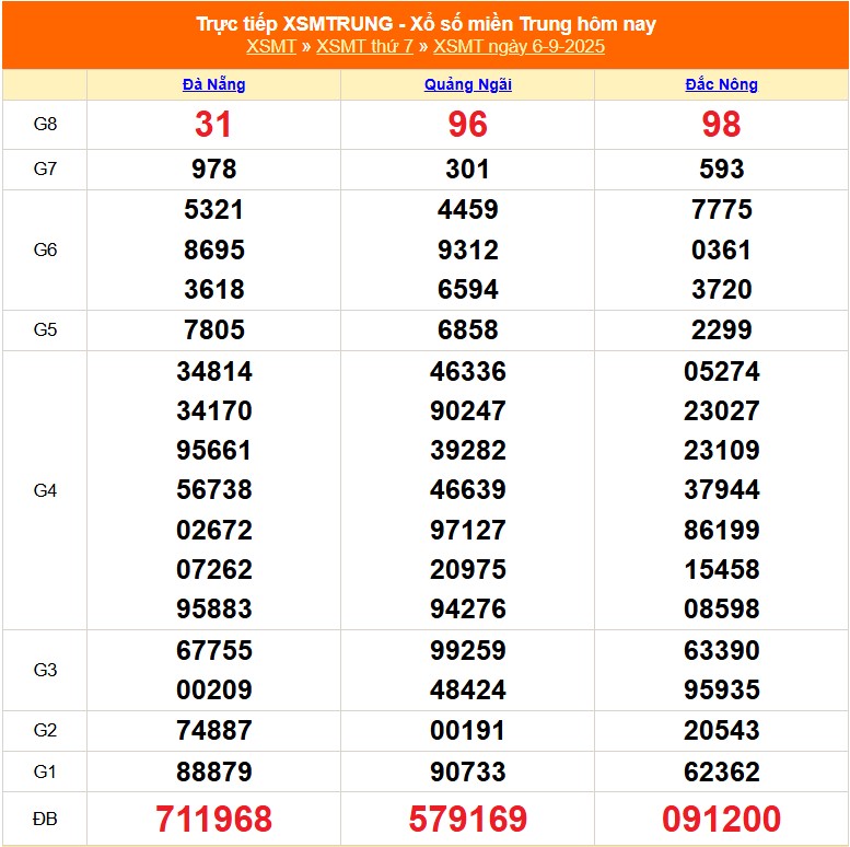 XSMT 7/9 - Kết quả xổ số miền Trung hôm nay 7/9/2025 - Trực tiếp xổ số hôm nay ngày 7 tháng 9 - Ảnh 1. XSMT 7/9 - Kết quả xổ số miền Trung hôm nay 7/9/2025 - Trực tiếp xổ số hôm nay ngày 7 tháng 9 - Ảnh 1.