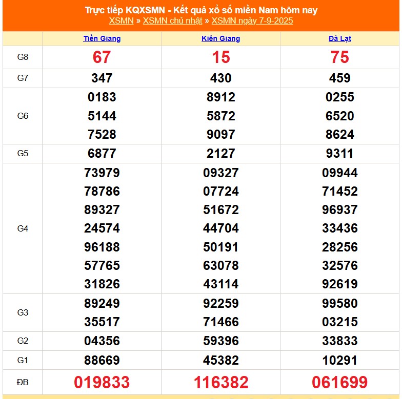 XSMN 8/9 - Kết quả xổ số miền Nam hôm nay 8/9/2025 - Trực tiếp xổ số hôm nay ngày 8 tháng 9 - Ảnh 1. XSMN 8/9 - Kết quả xổ số miền Nam hôm nay 8/9/2025 - Trực tiếp xổ số hôm nay ngày 8 tháng 9 - Ảnh 1.