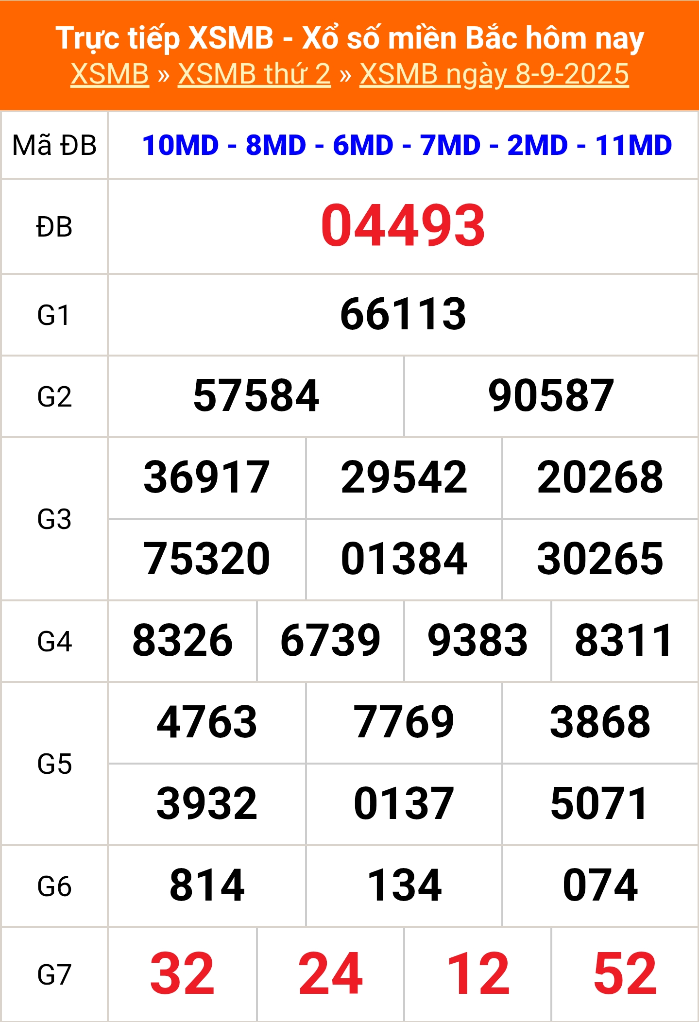 XSMB 8/9 - Kết quả Xổ số miền Bắc hôm nay 8/9/2025 - Kết quả XSMB thứ Hai ngày 8 tháng 9 - Ảnh 1.