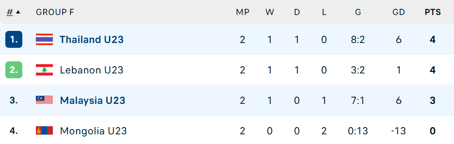 Nhận định, soi tỷ lệ U23 Thái Lan vs U23 Malaysia 19h30 ngày 09/09, vòng loại U23 châu Á 2026 - Ảnh 2.