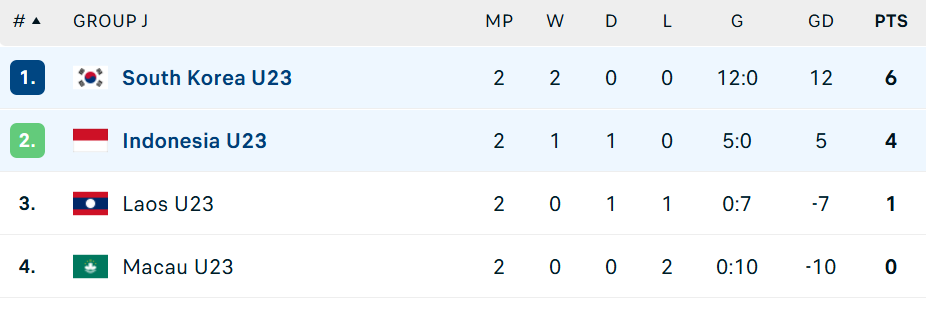 Nhận định, soi tỷ lệ U23 Hàn Quốc vs U23 Indonesia 19h30 ngày 09/09, vòng loại U23 châu Á 2026 - Ảnh 2.