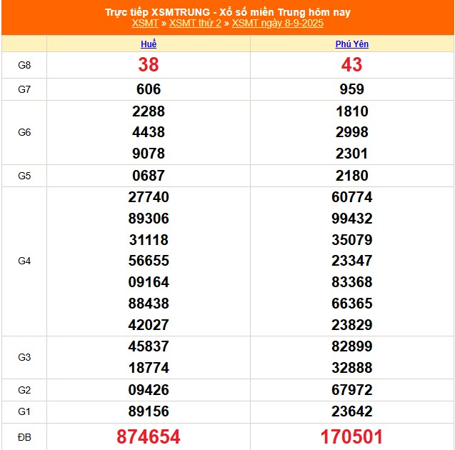 XSMT 8/9 - Kết quả xổ số miền Trung hôm nay 8/9/2025 - Kết quả XSMT thứ Hai ngày 8 tháng 9 - Ảnh 1.