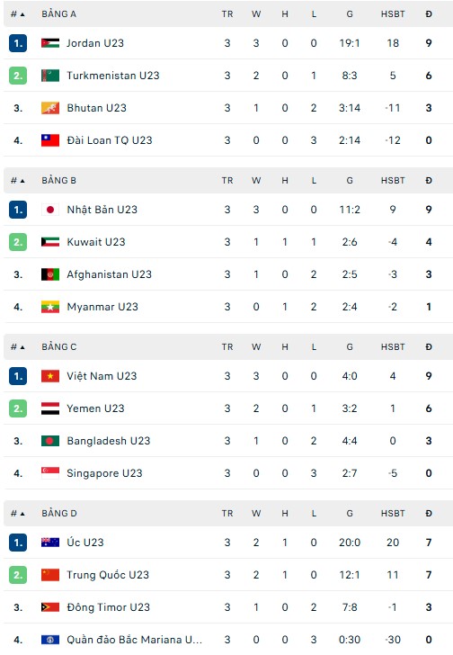 Bảng xếp hạng vòng loại U23 châu Á 2026 ngày 9/9 - Ảnh 2. Bảng xếp hạng vòng loại U23 châu Á 2026 ngày 9/9 - Ảnh 2.