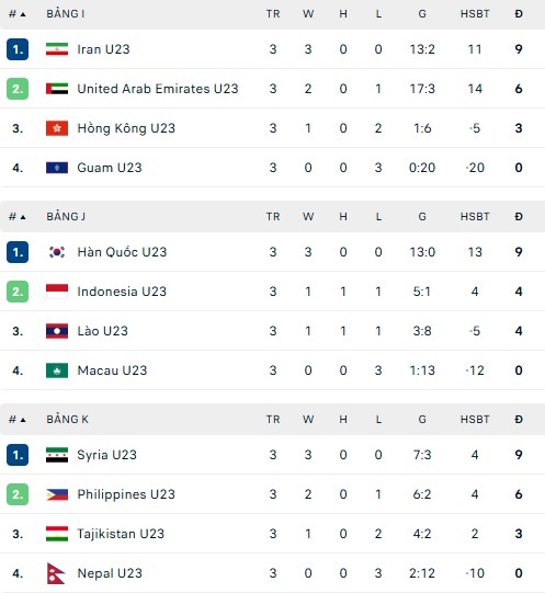 Bảng xếp hạng vòng loại U23 châu Á 2026 ngày 9/9 - Ảnh 4. Bảng xếp hạng vòng loại U23 châu Á 2026 ngày 9/9 - Ảnh 4.