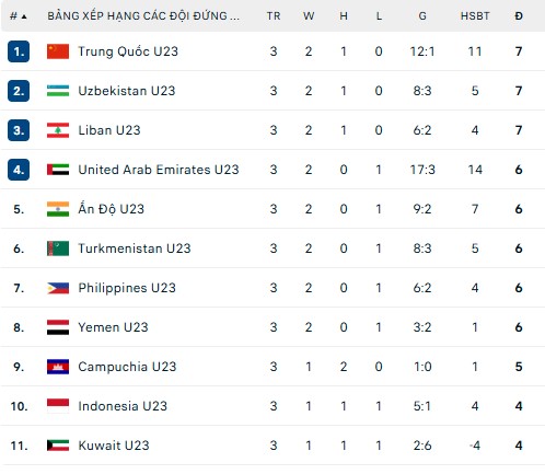 Bảng xếp hạng vòng loại U23 châu Á 2026 ngày 9/9 - Ảnh 5. Bảng xếp hạng vòng loại U23 châu Á 2026 ngày 9/9 - Ảnh 5.