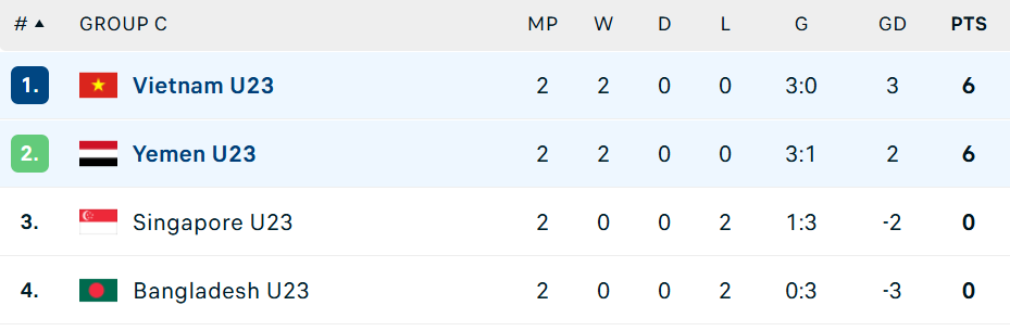 AFC nói thẳng về trận cuối vòng bảng của U23 Việt Nam, nhận định đại diện Tây Á có hy vọng - Ảnh 2.