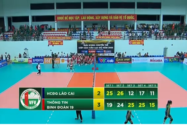 Thông Tin Binh Đoàn 19 đánh bại Hóa Chất Đức Giang Lào Cai 3-2 để giành chức vô địch giải bóng chuyền trẻ cúp các CLB 2025