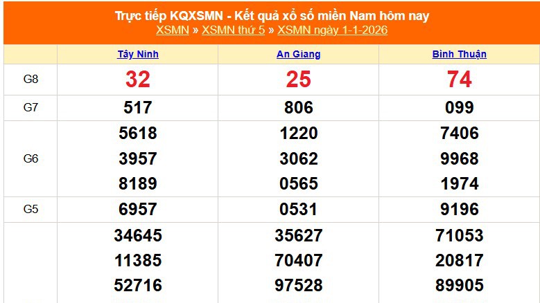XSMN 1/1 - Kết quả xổ số miền Nam hôm nay 1/1/2026 - Trực tiếp XSMN ngày 1 tháng 1