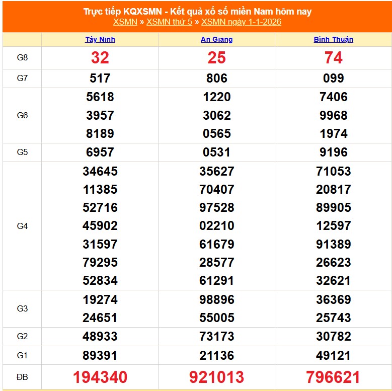 XSMN 1/1 - Kết quả xổ số miền Nam hôm nay 1/1/2026 - Trực tiếp XSMN ngày 1 tháng 1 - Ảnh 1.