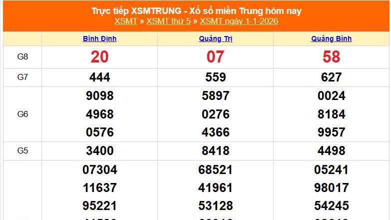 XSMT 1/1 - Kết quả xổ số miền Trung hôm nay 1/1/2026 - Kết quả XSMT thứ Năm ngày 1 tháng 1