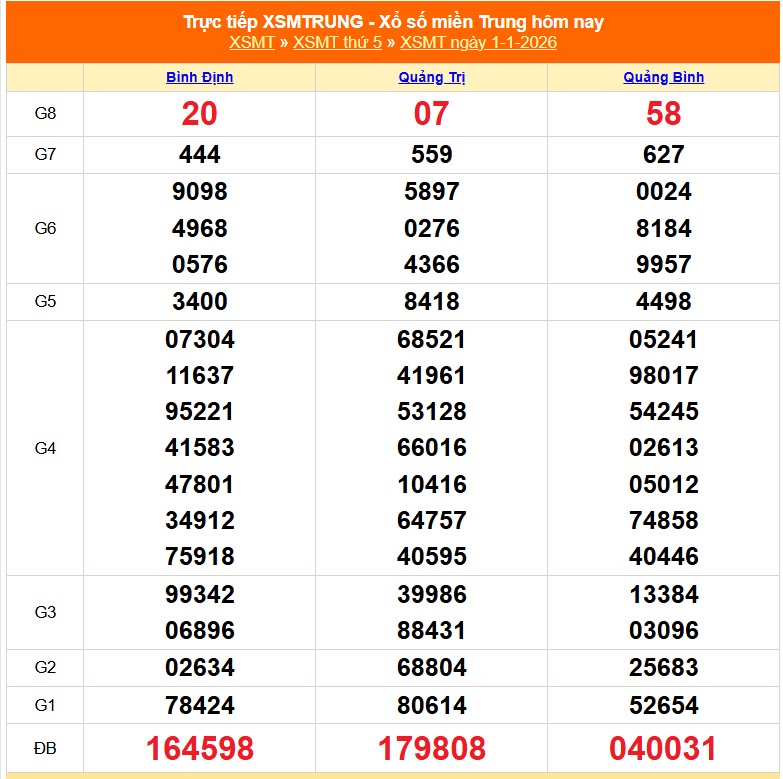 XSMT 1/1 - Kết quả xổ số miền Trung hôm nay 1/1/2026 - Kết quả XSMT thứ Năm ngày 1 tháng 1 - Ảnh 1.
