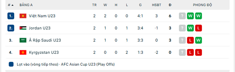 Cục diện các bảng đấu VCK U23 châu Á 2026: U23 Việt Nam tự quyết, U23 Nhật Bản vượt trội - Ảnh 1.