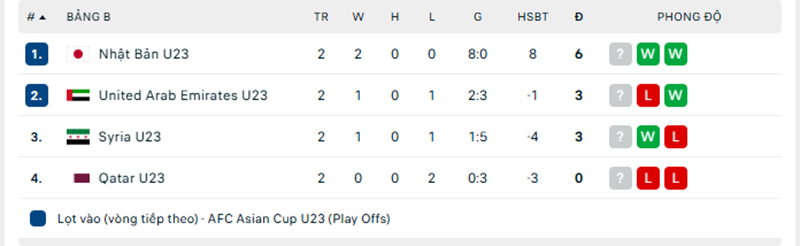 Cục diện các bảng đấu VCK U23 châu Á 2026: U23 Việt Nam tự quyết, U23 Nhật Bản vượt trội - Ảnh 2.