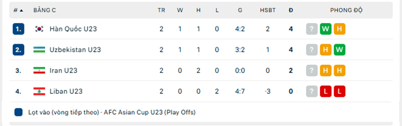 Cục diện các bảng đấu VCK U23 châu Á 2026: U23 Việt Nam tự quyết, U23 Nhật Bản vượt trội - Ảnh 3.