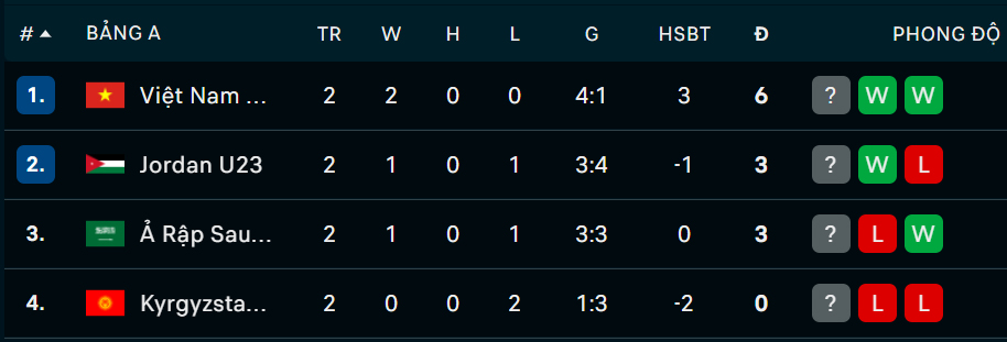 Cục diện bảng A trước lượt cuối: U23 Việt Nam vào tứ kết như thế nào? - Ảnh 1.