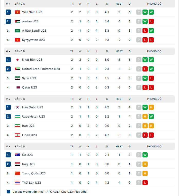 Bảng xếp hạng bóng đá VCK U23 châu Á 2026