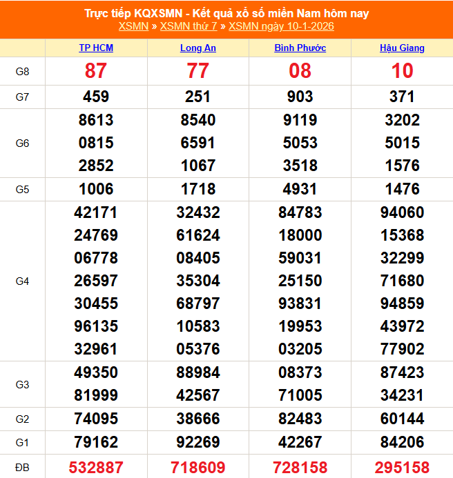 XSMN 10/1 - Kết quả xổ số miền Nam hôm nay 10/1/2026 - Trực tiếp XSMN ngày 10 tháng 1 - Ảnh 1.