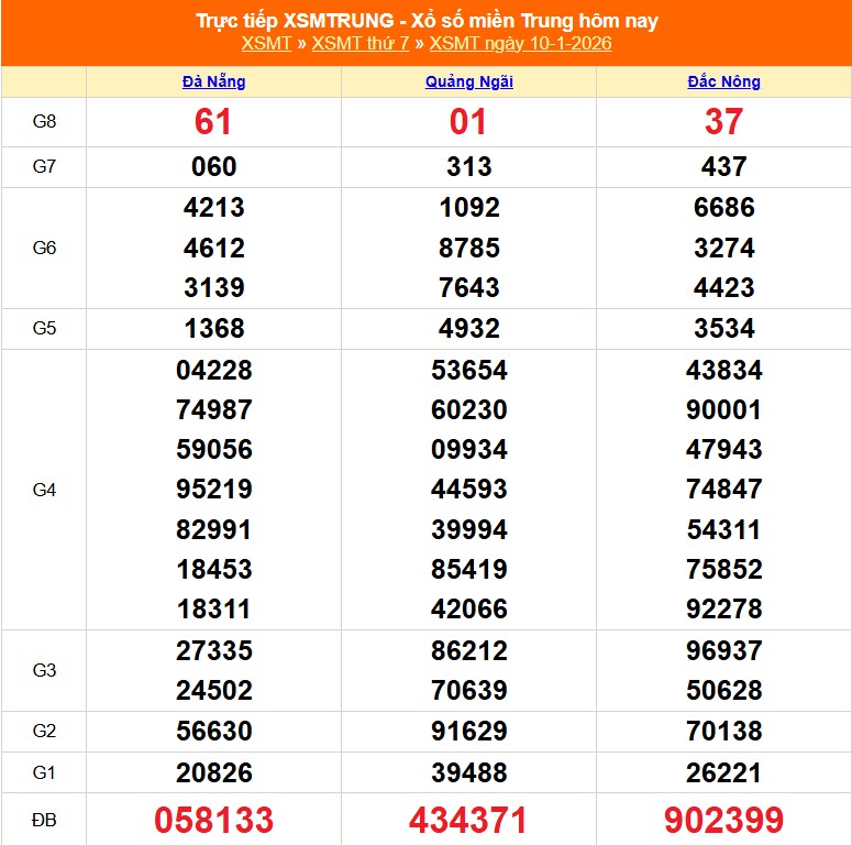 XSMT 10/1 - Kết quả xổ số miền Trung hôm nay 10/1/2026 - Kết quả XSMT thứ Bảy ngày 10 tháng 1 - Ảnh 1.
