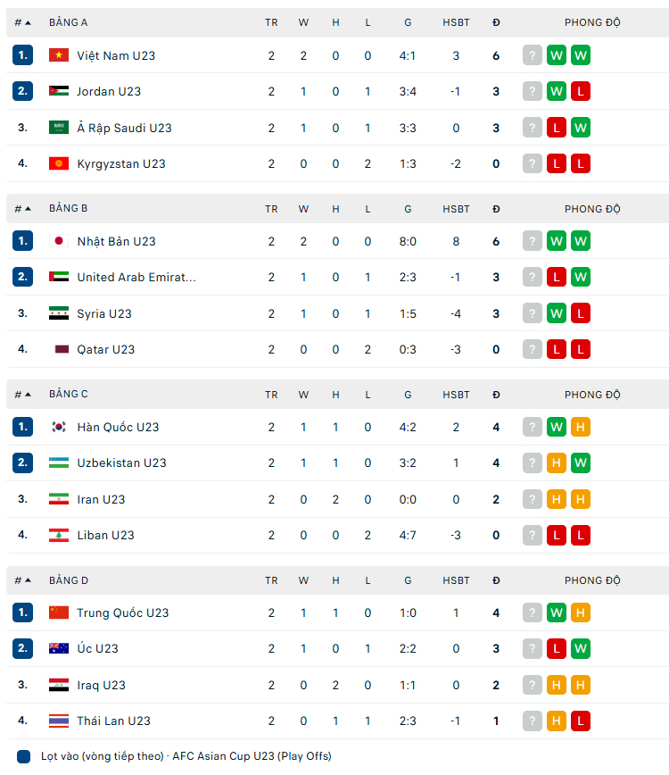 Bảng xếp hạng bóng đá VCK U23 châu Á 2026 hôm nay 11/1 - Ảnh 1. Bảng xếp hạng bóng đá VCK U23 châu Á 2026 hôm nay 11/1 - Ảnh 1.