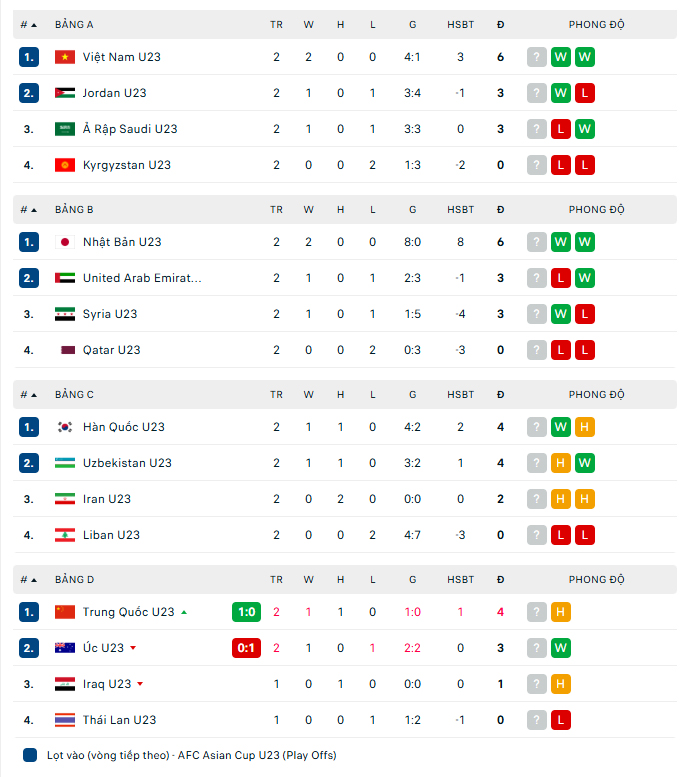 TRỰC TIẾP bóng đá U23 Trung Quốc vs U23 Úc (1-0, kết thúc): Ba điểm quý giá cho Trung Quốc - Ảnh 6. TRỰC TIẾP bóng đá U23 Trung Quốc vs U23 Úc (1-0, kết thúc): Ba điểm quý giá cho Trung Quốc - Ảnh 6.