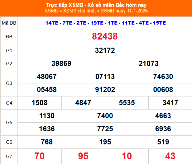 XSMB 11/1 - Kết quả Xổ số miền Bắc hôm nay 11/1/2026 - Kết quả XSMB Chủ Nhật ngày 11 tháng 1 - Ảnh 1.