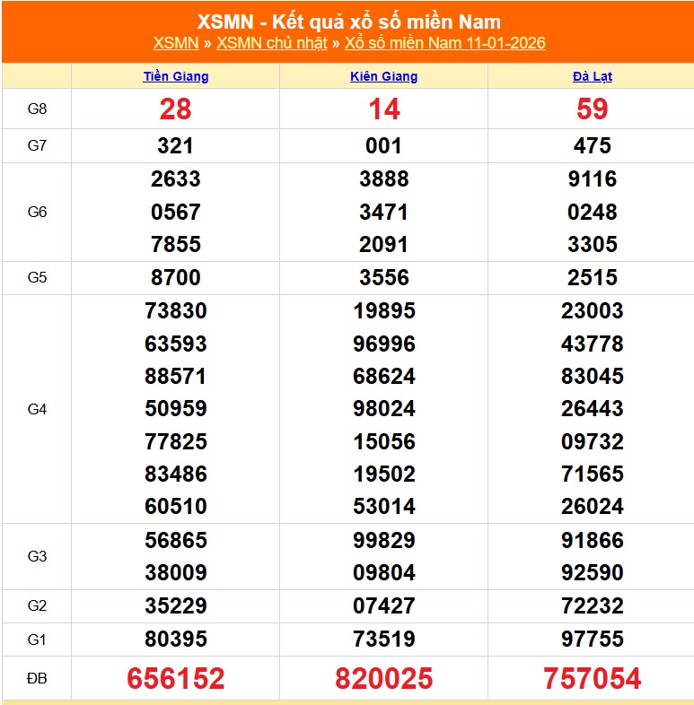 XSMN 11/1 - Kết quả xổ số miền Nam hôm nay 11/1/2026 - Trực tiếp XSMN ngày 11 tháng 1 - Ảnh 1.